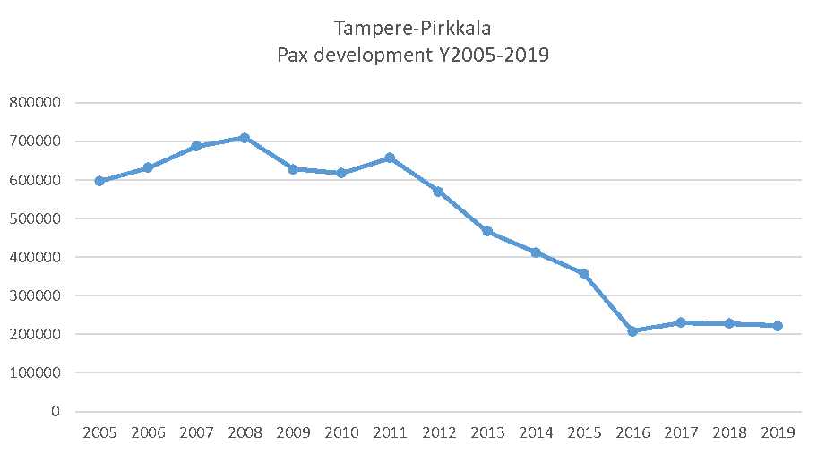 Matkustajaliikenteenmäärä 2005-2019